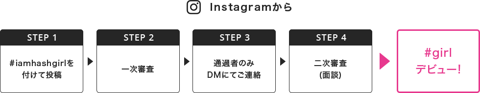 Instagramから STEP1#iamhashgirlを付けて投稿,STEP2一次審査,STEP3通過者のみDMにてご連絡,STEP4二次審査(面談),#girlデビュー!
