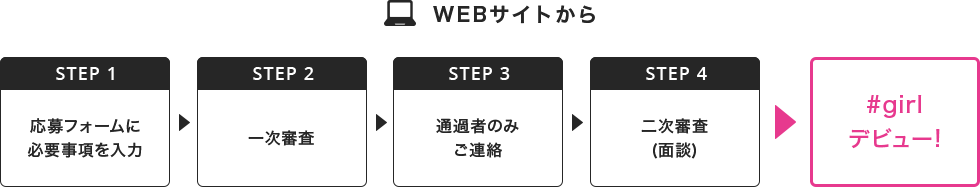 WEBサイトから STEP1応募フォームに必要事項を入力,STEP2一次審査,STEP3通過者のみご連絡,STEP4二次審査(面談),#girlデビュー!
